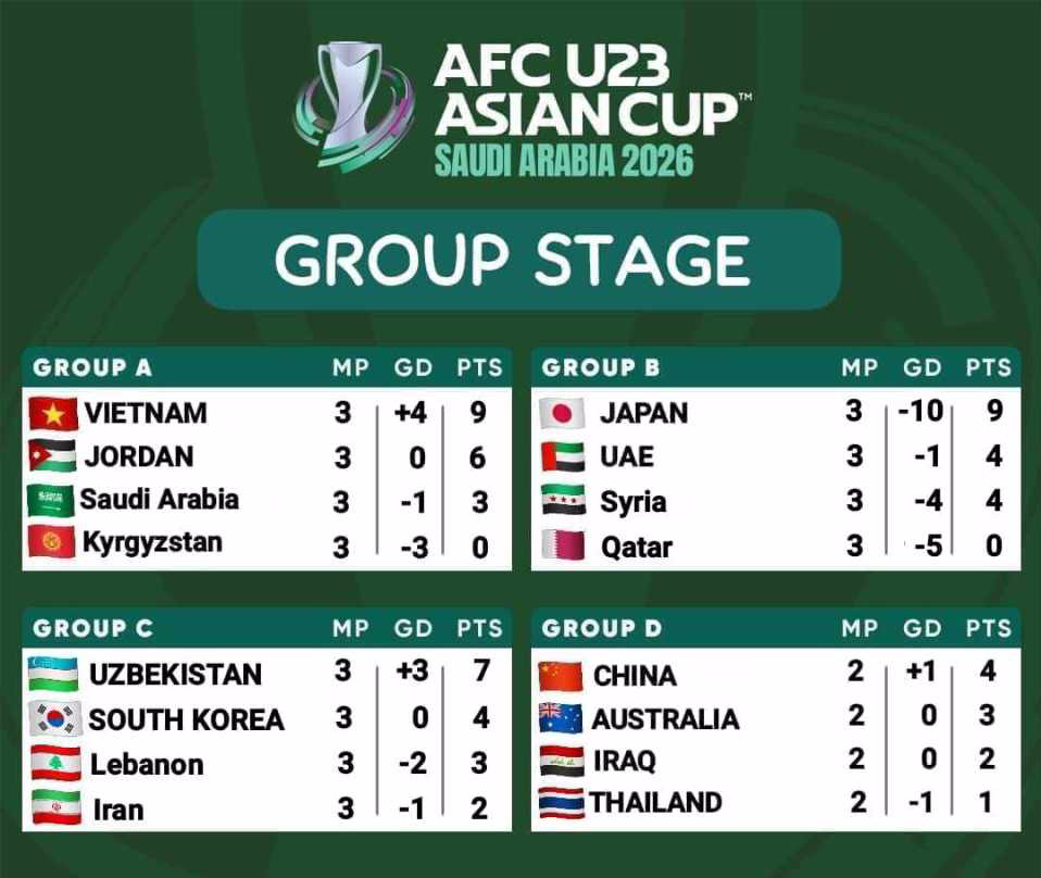 MK体育官方网站-U23亚洲杯8强已定6席：日本3战全胜轰10-0！阿联酋同分挤掉叙利亚