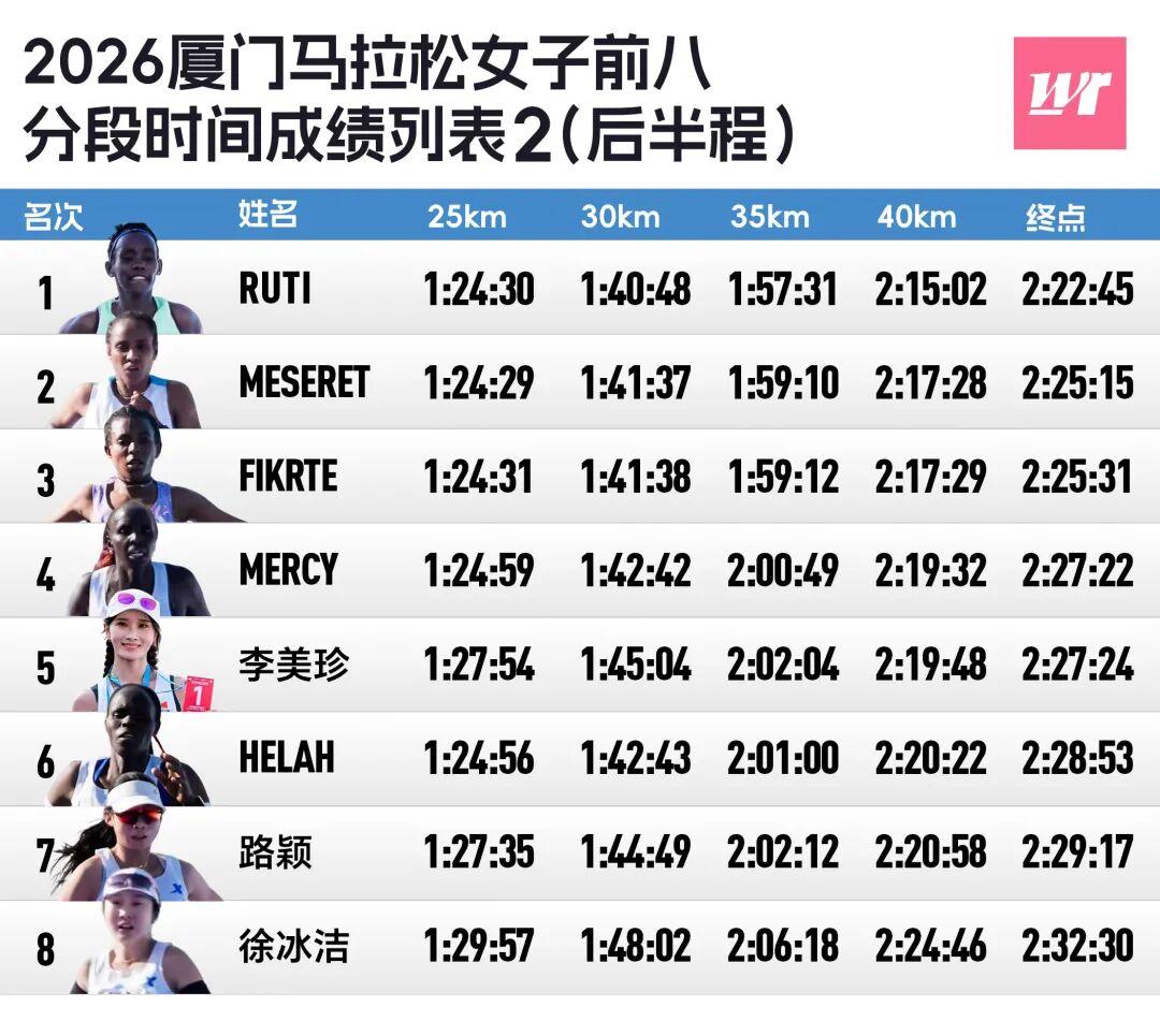 MK体育官方网站-厦马数据完全解析｜2372人破三，李美珍负分割刷PB获国内女子冠军
