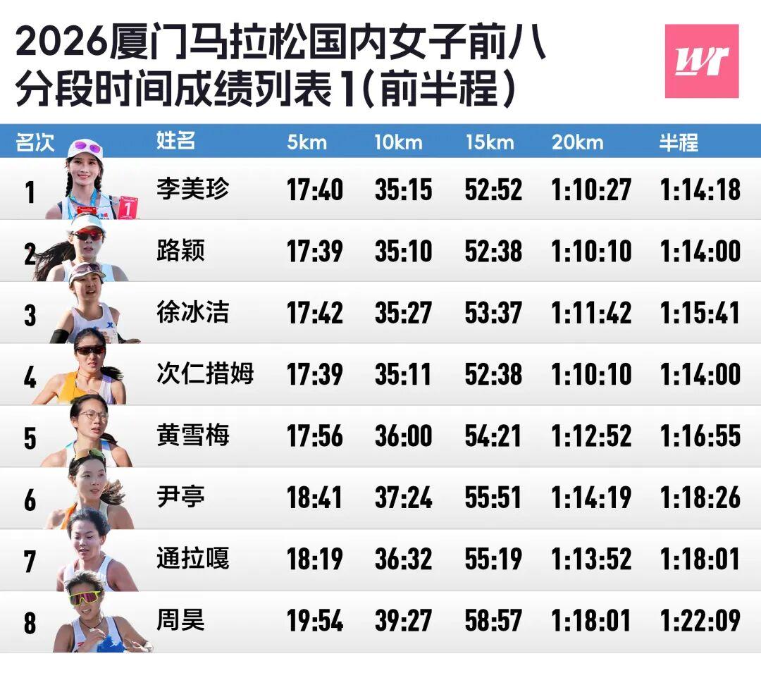 MK体育官方网站-厦马数据完全解析｜2372人破三，李美珍负分割刷PB获国内女子冠军