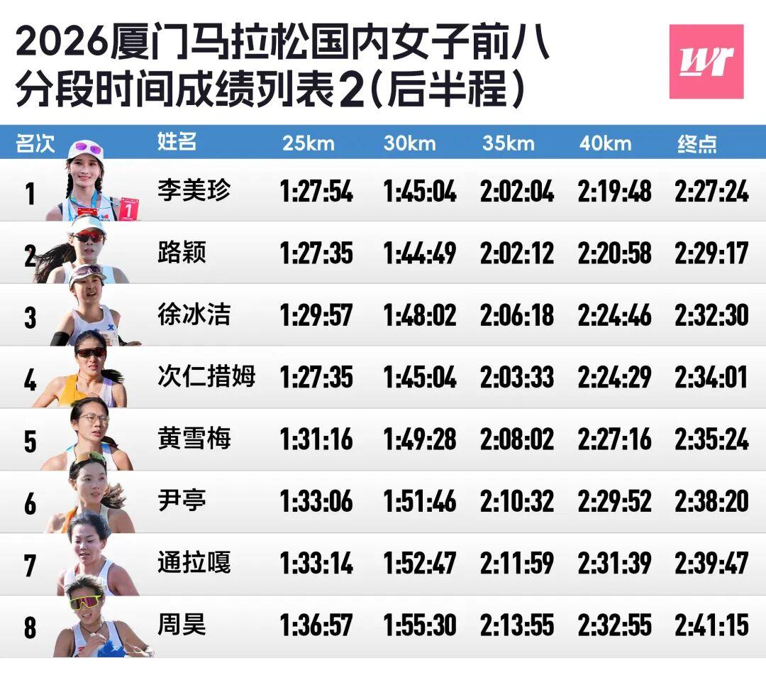 MK体育官方网站-厦马数据完全解析｜2372人破三，李美珍负分割刷PB获国内女子冠军