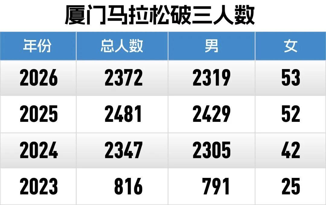 MK体育官方网站-厦马数据完全解析｜2372人破三，李美珍负分割刷PB获国内女子冠军